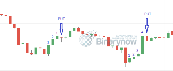 PUT-операции на бинарных опционах